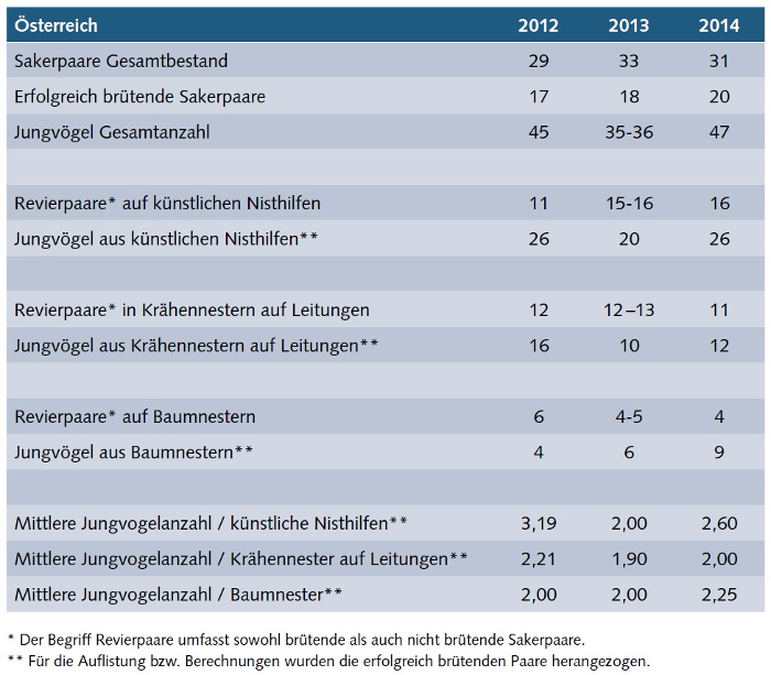 Foto Tabelle Gesamtbestand Österreich